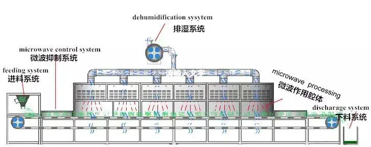 automatic high efficient industrial Tunnel Microwave Oven