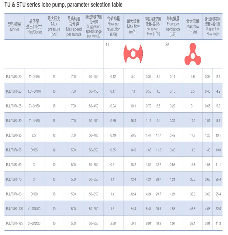 stainless steel rotary lobe pump