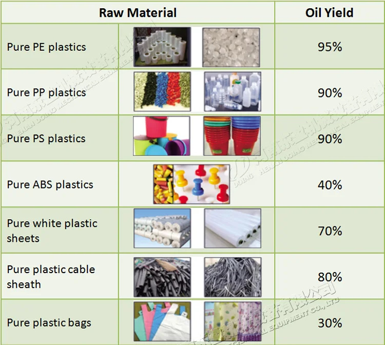 Waste plastics refining machine to get pyrolysis oil with the newest technology