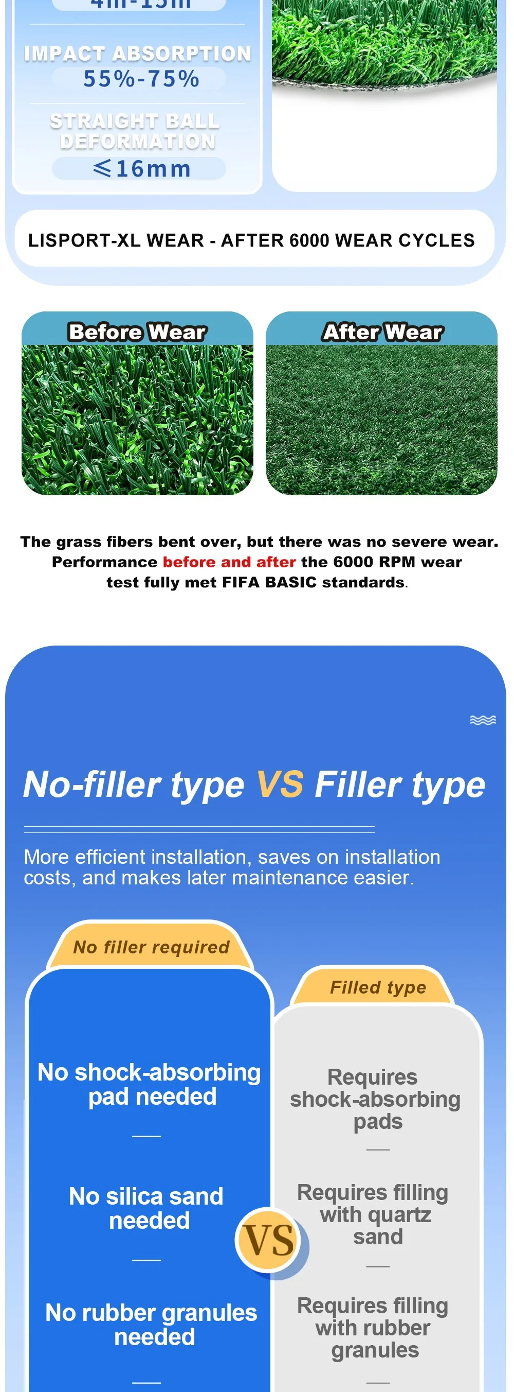 Non-infill football turf test data, 6000-cycle wear test and non-filler versus filler system comparison