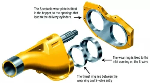 Concrete pump S valve