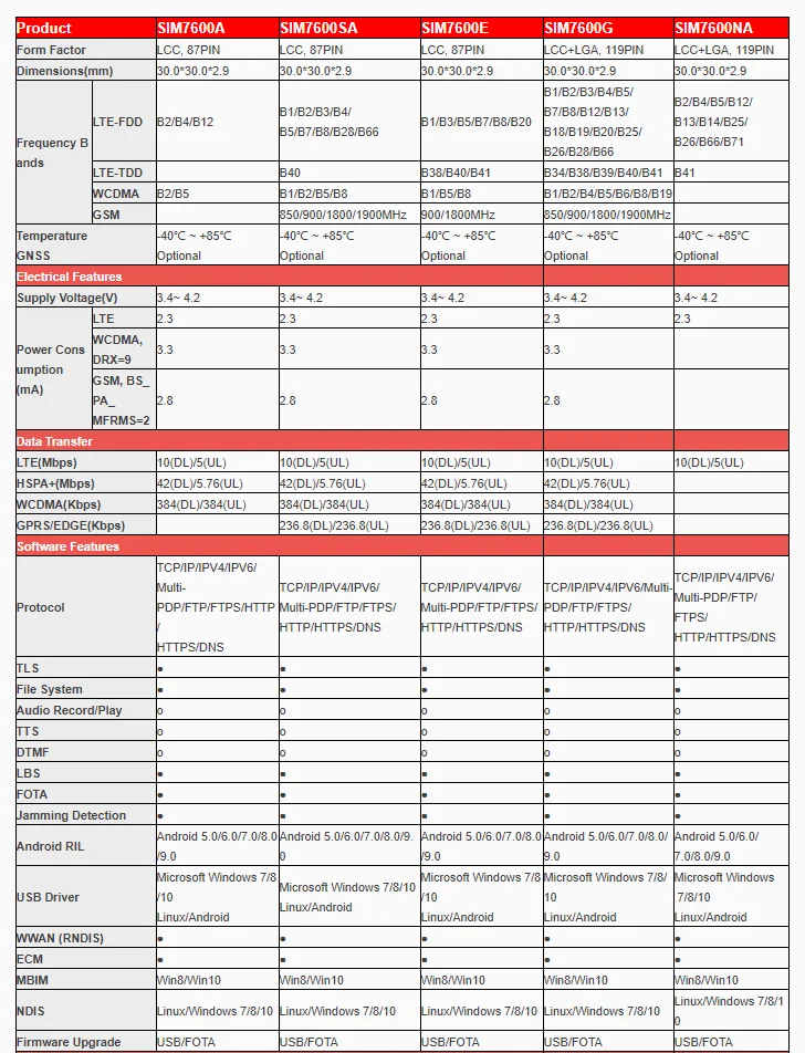 SIMCOM 4G LTE Cat1 Module SIM7600 - Reliable Connectivity
