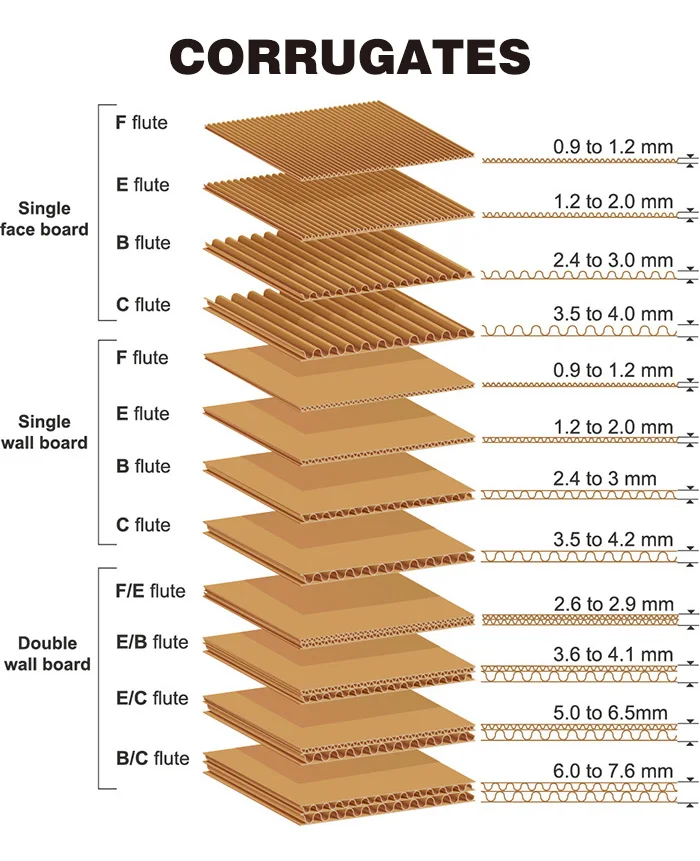 Corrugate introduction