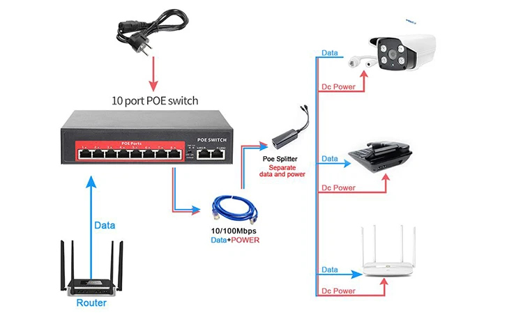 Poe коммутатор подключение ip камер