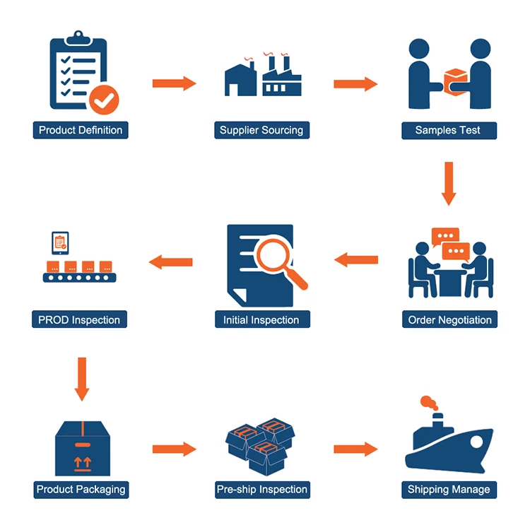 sourcing agent process