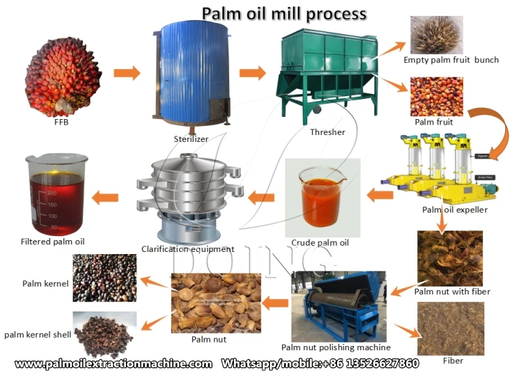 1tph, 2tph, 3tph, 5tph small cale palm oil processing machine, palm oil making machine hot sale in Malaysia Indonesia