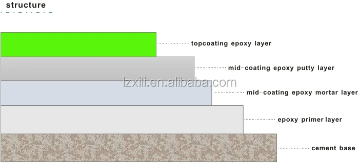 Dust Proof Floor Paint Epoxy Coating Epoxy Resin Hardener Price for Free Sample