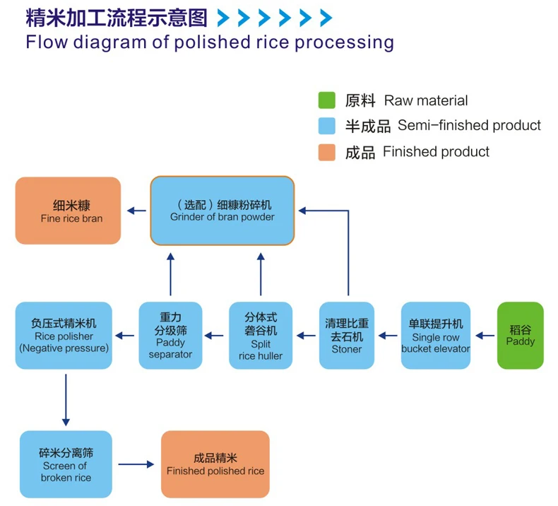 Household Smart Rice Mill Plant Small Rice Milling Plant Mini Combined Rice Mill Buy Rice Mill Combined Rice Mill Rice Mill Plant Product On Alibaba Com