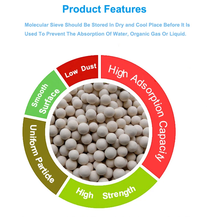 the role of molecular sieves