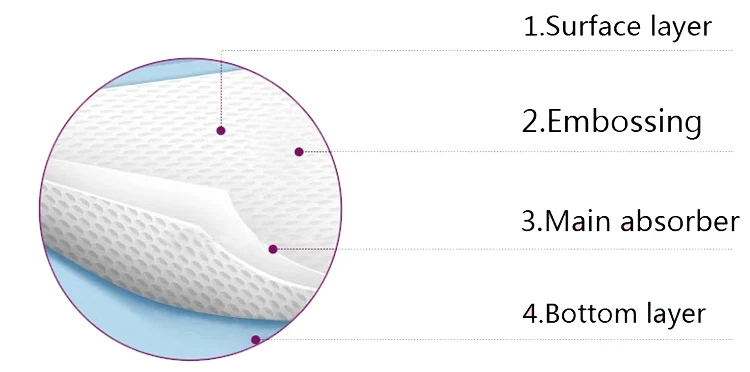 60x90 With or Without SAP China Medical  Cyclic Utilization Disposable UnderpadWonderful 