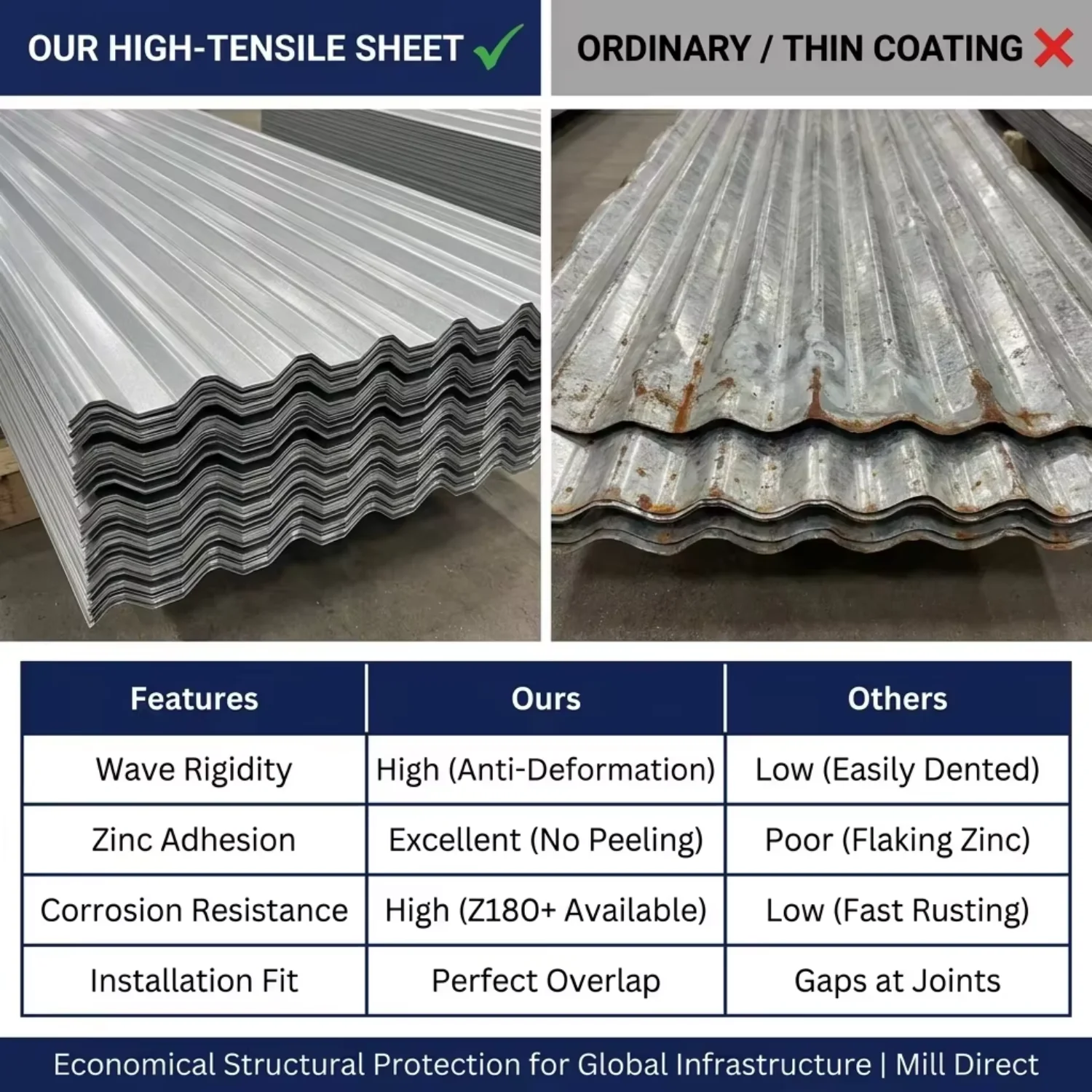 Prime Quality 0.6mm 0.7mm Zinc Coated Galvanized Corrugated Steel Sheet Rolls