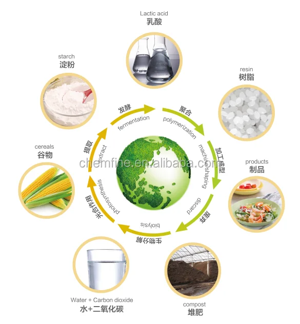 可生物降解 可降解聚乳酸树脂颗粒 Pla 树脂 聚乳酸 Pla Buy 聚乳酸pla 树脂解放军product On Alibaba Com