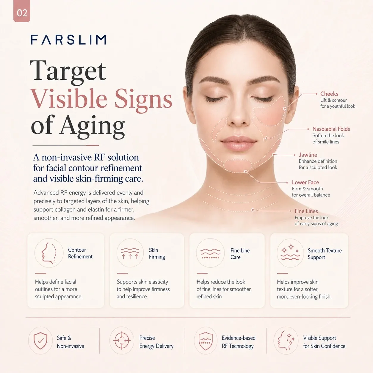 FARSLIM RF Face Shaper treatment zones for cheeks, nasolabial folds, jawline, lower face, neck, and fine lines.