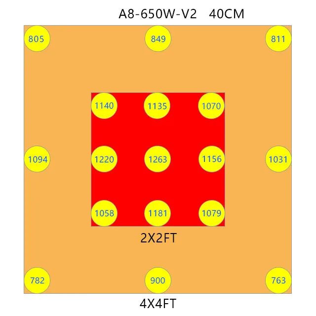 
New Arrival 3.0 umol/J LED Grow Light Kit 3500K Dimmable,Indoor Greenhouse LM301B LM301H Meijiu A8 650W 1000W LED Grow Light Bar 