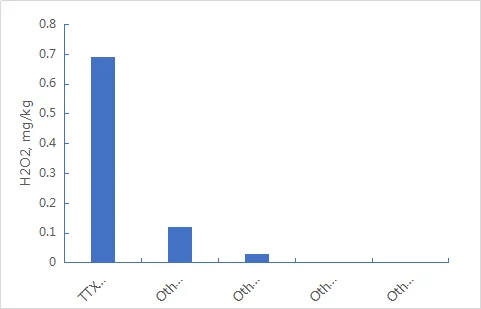 Poultry use glucose oxidase animal feed
