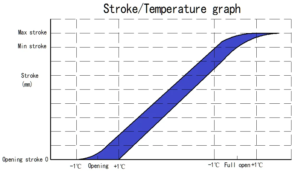 
wax Thermostat Non-standard customized product size More than 400 thermostats are available 
