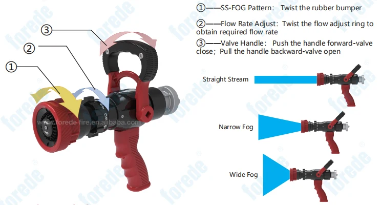 Насадка Для Пожарного Шланга С Пистолетным Захватом И Выключателем Для ...