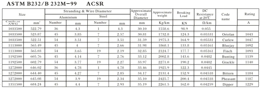 Acsr Cable Astm B232 Bluejay 1113mcm - Buy Acsr Cable Bare Conductor ...