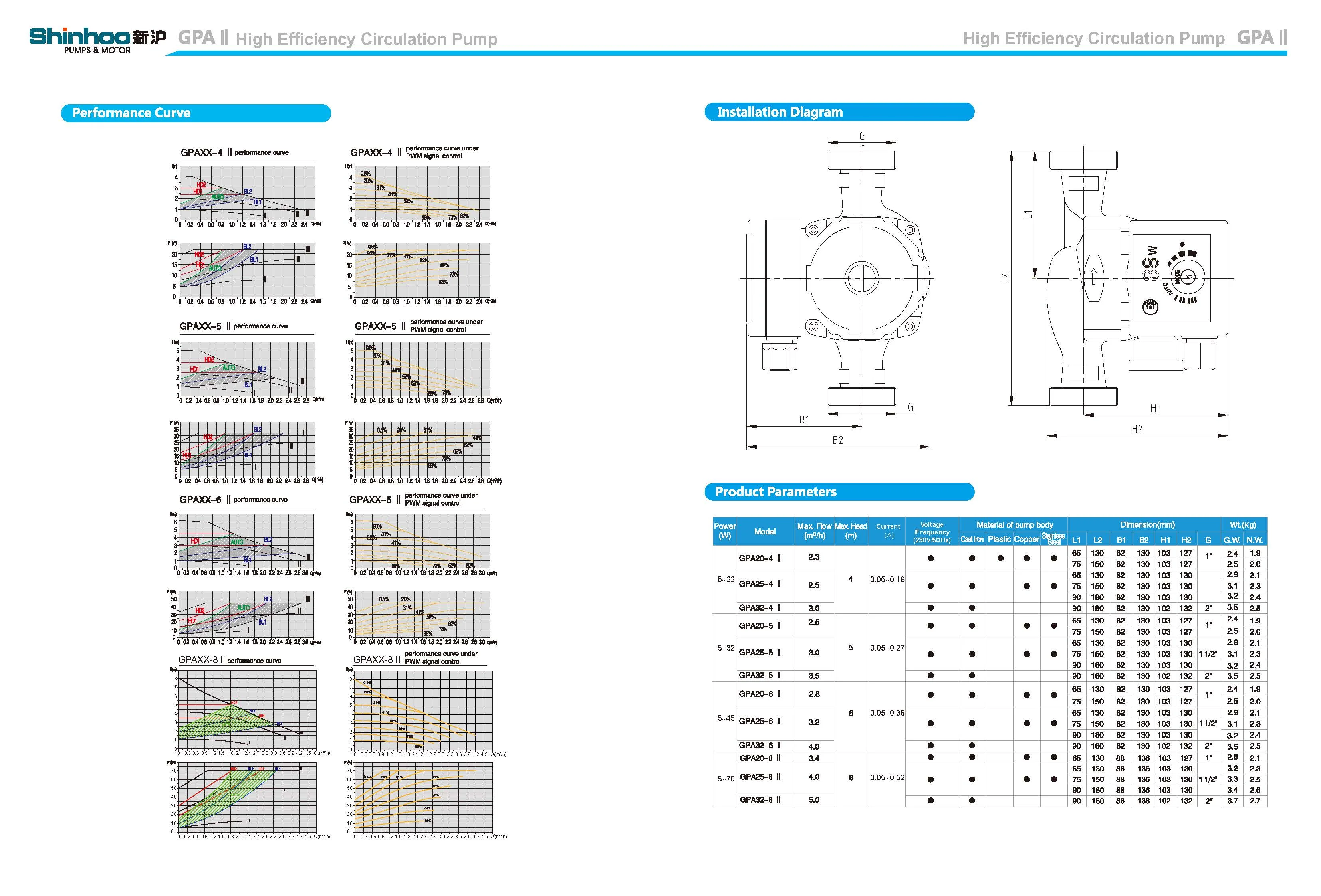 GPA204 II High Efficiency Circulation Pump Class A energy efficiency