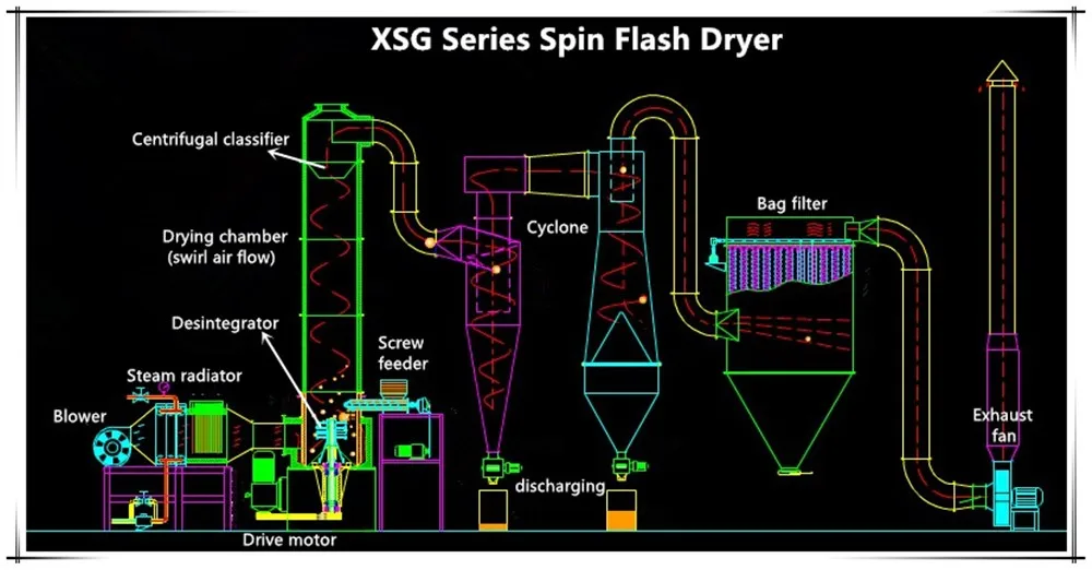 Flash spun. Flash Dryer. Сушилка типа спин флеш. Сушилка для муки. Gad Melamine Flash Dryer.