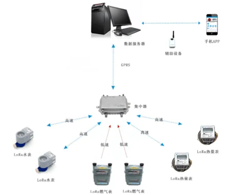 LoRa wireless remote water meter and remote meter reading system proposal - ANKUX.COM