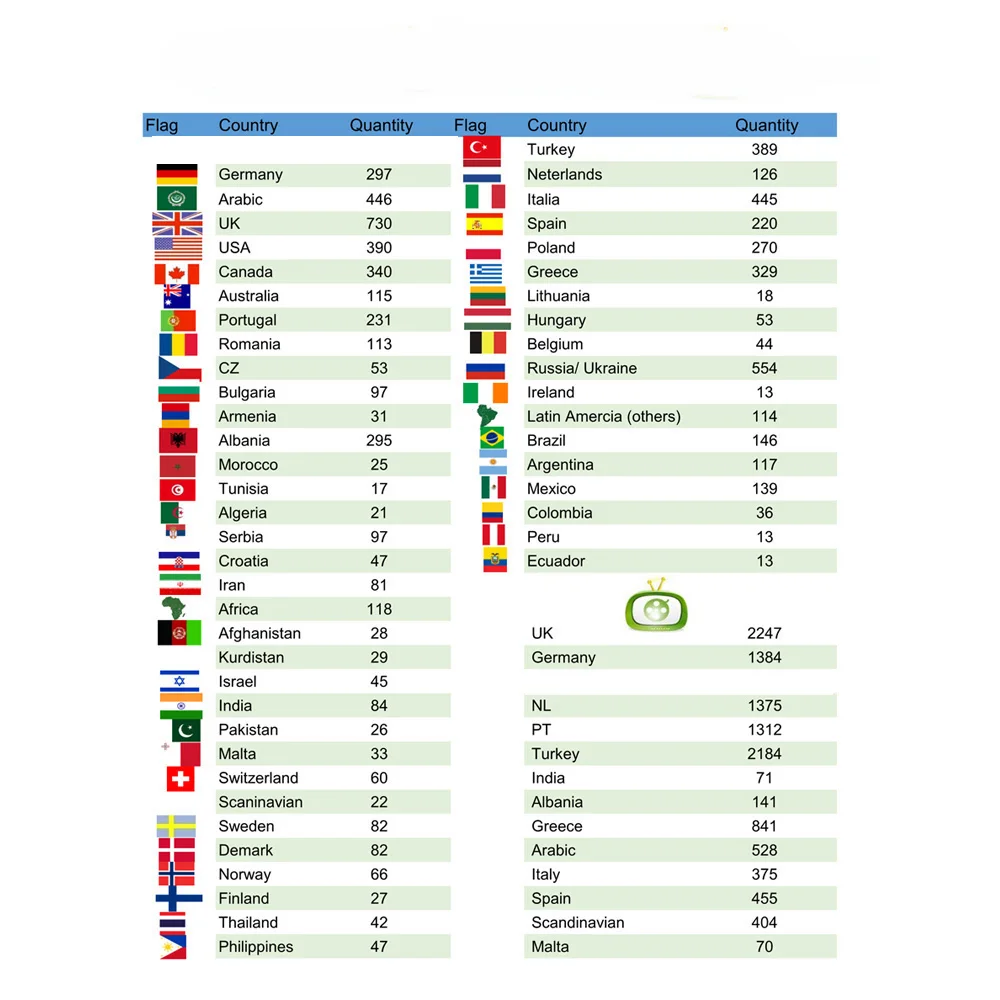 

Greece Android TV Box Greek UK Turkey Italy Romania Dutch Russian Cyprus Smart TV Box