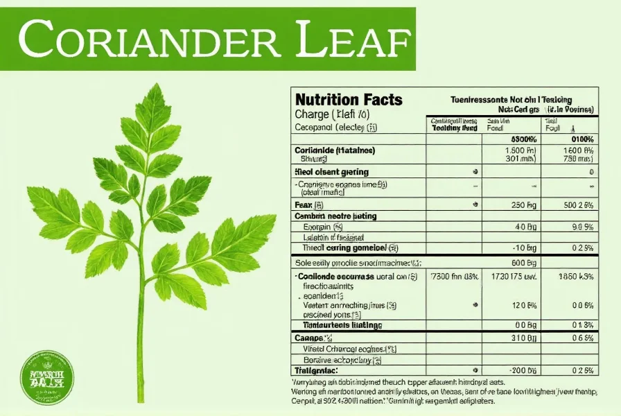 Coriander Leaf Nutrition Facts: Complete Nutritional Profile