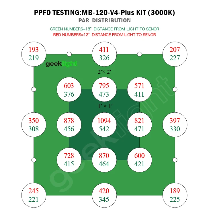 120 ppfd