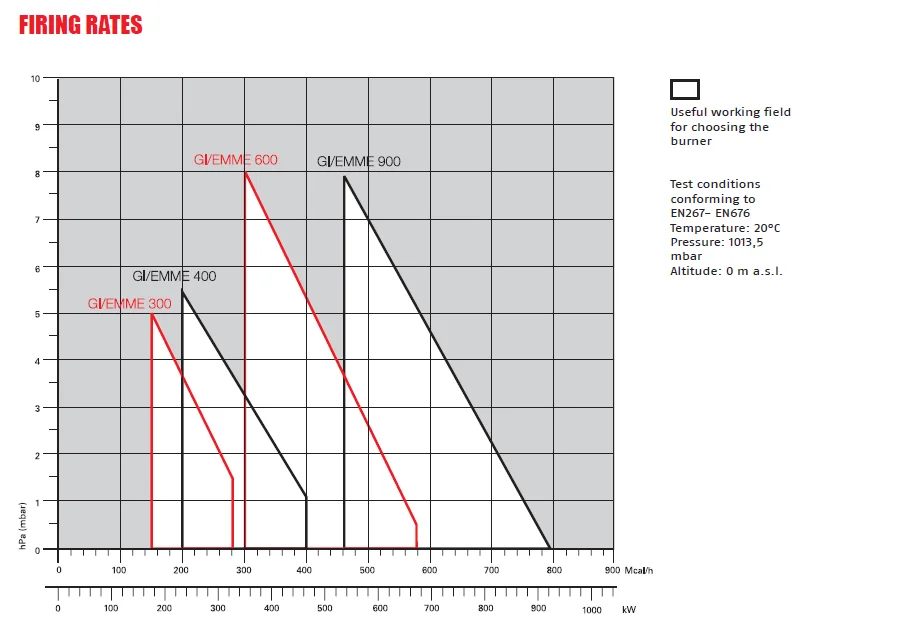 Original Riello GI/EMME 300900 series of burners covers a firing range