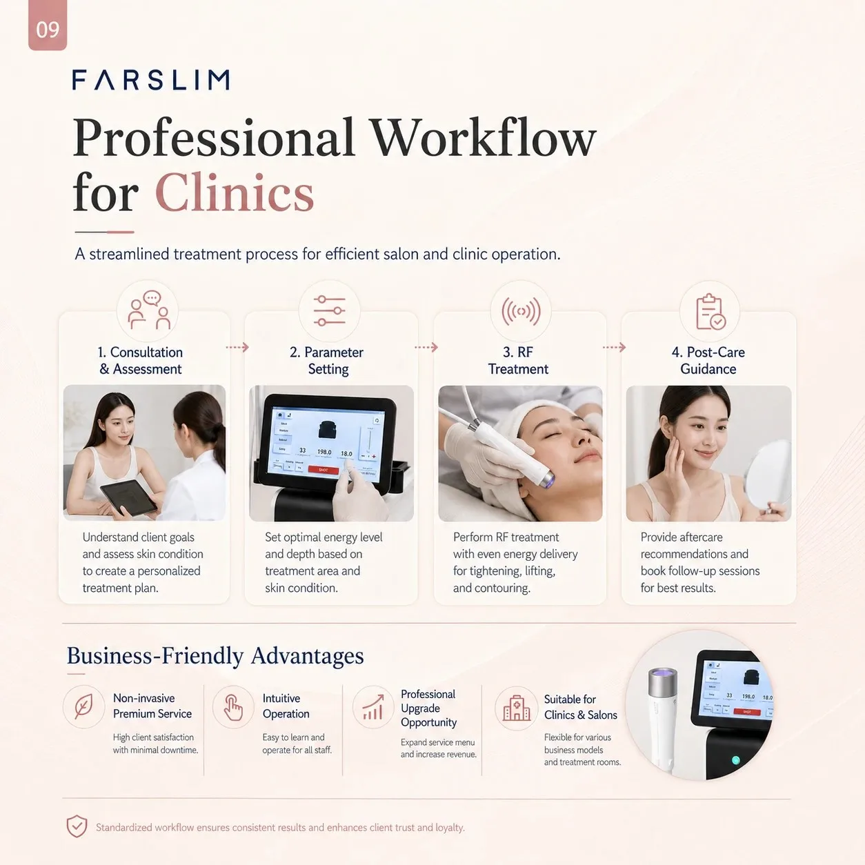 Professional FARSLIM RF treatment workflow from consultation and parameter setting to facial care and post-care guidance.