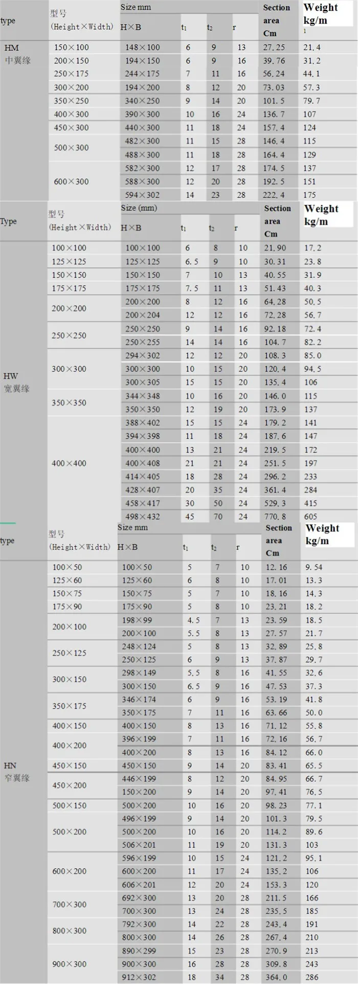 เหล็กกล้าไร้สนิม 304 เอชบีม