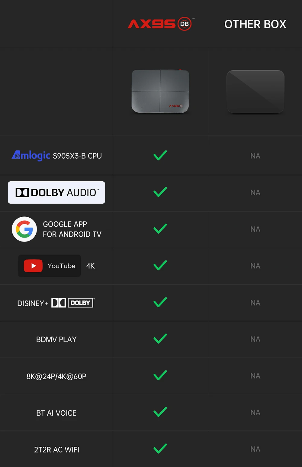 New Goolge Chromecast Google Tv Ax95db Amlogic S905x3-b Android 9.0 Bdmv Dual Ir Receiver Latest Android Tv Box - Buy Amlogic S905x3-b Chipset Smart Tv Box Blueray Bd-iso Supporting