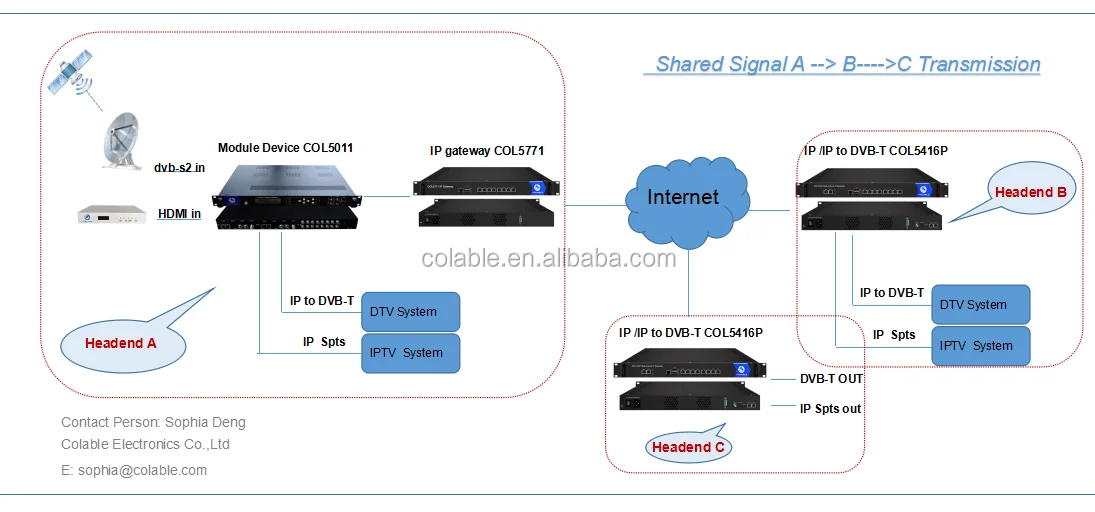 IPTV GATEWAY IP TO ANALOG