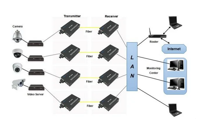 Not using cables to transmit signals