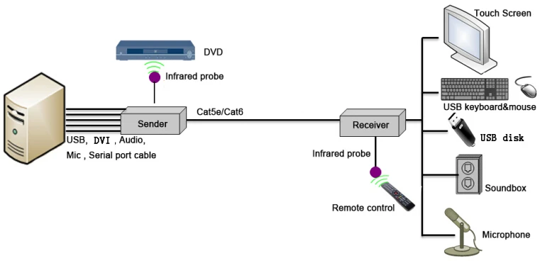 
IPDE-125UAS RS232 IR Control DVI Video Audio Signals Transmission USB2.0 Hub One To Multiple 120m 4K DVI KVM Extender Over IP 