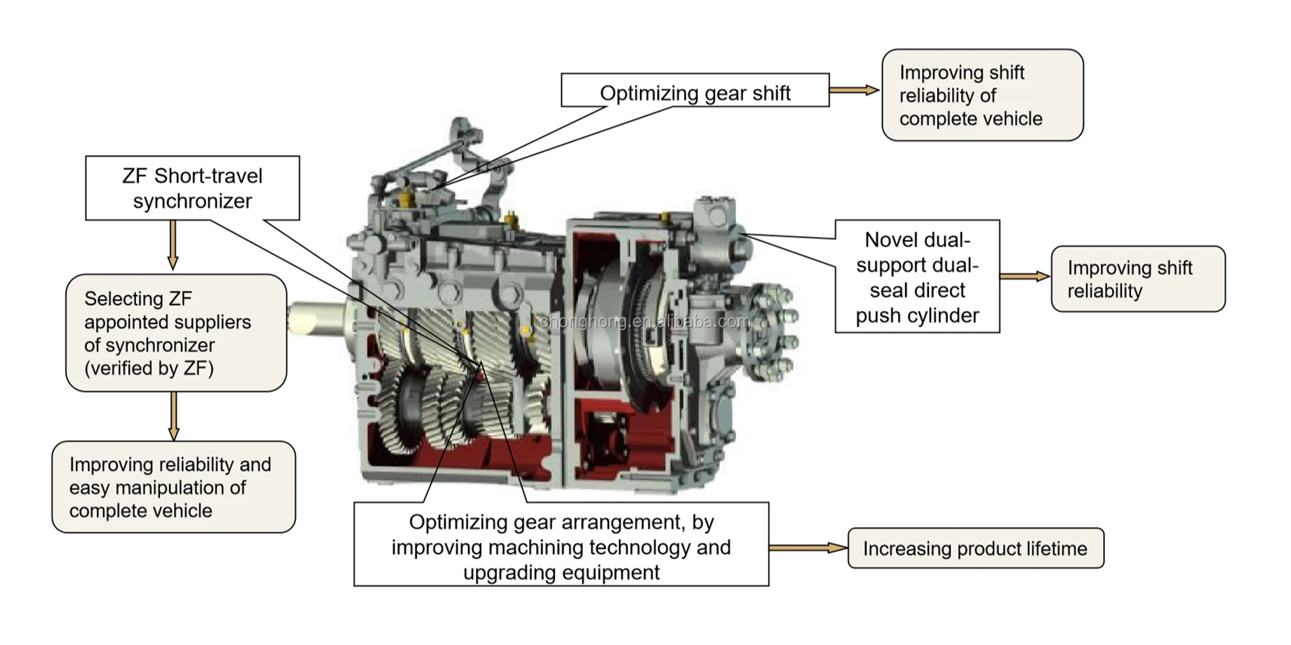 Full Beiben Oem Transmission Systems Gear Boxes 9t1280 1480 1680 9t160 5s 112gp 5s 111gp Lf 0 And Other Spare Parts Buy Transmission Case Gear Boxes Transmission Transfer Case Product On Alibaba Com
