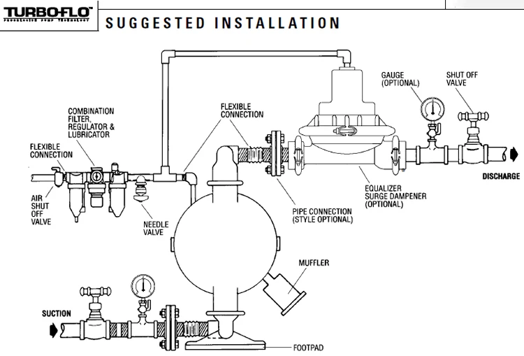 Wilden Tz15/t15 3 Inch Pneumatic Double Diaphragm Pumps/waste Water ...