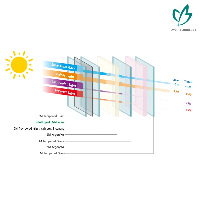 
HEWEI High Quality Switchable Dynamic Dimming Smart Film In Sun Shading Glass For Skylight 