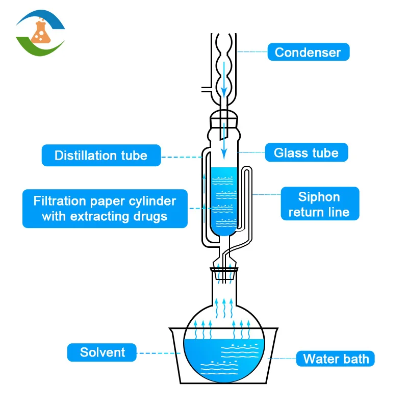 Lab Glassware Soxhlet Extractor Apparatus With Coil Condenser