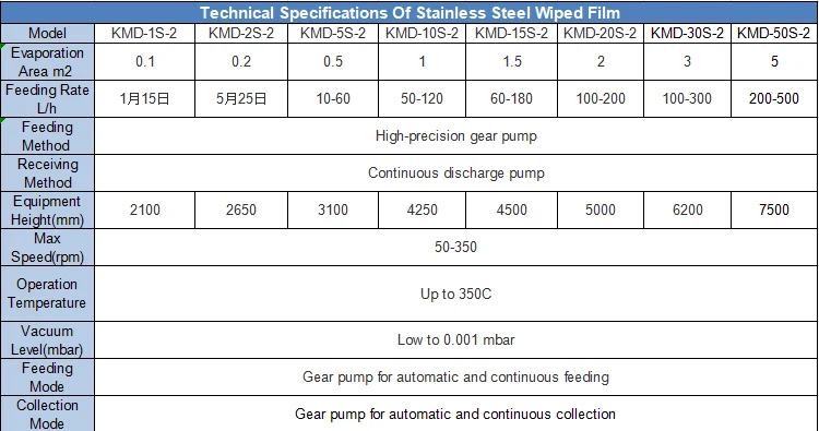 High Efficiency Wiped Film Short Path Molecular Distillation