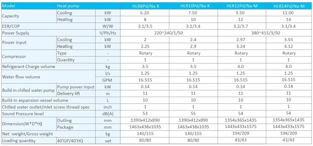 Gree Heat Pump R410a Series Small Sized Inverter Mini Chiller - Buy ...