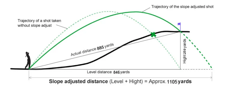 Uphill slope