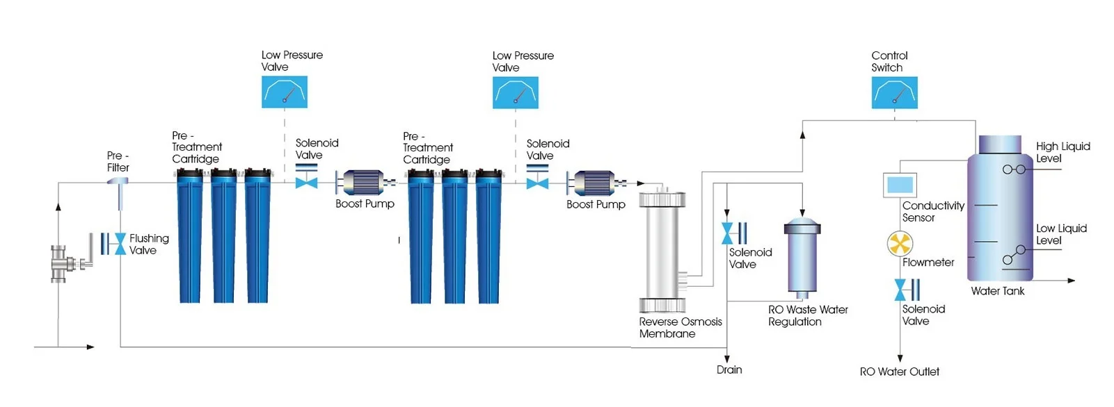Compact Reverse Osmosis System
