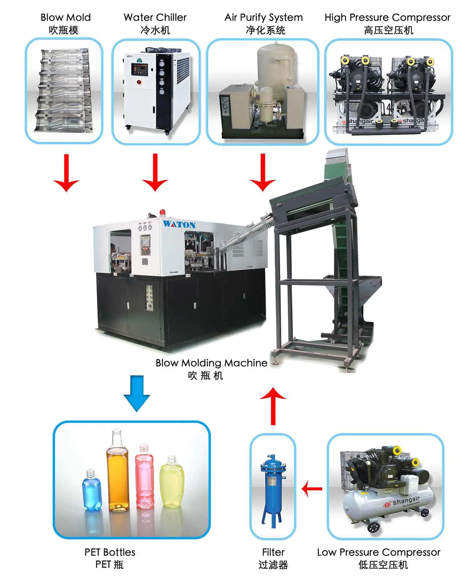 BS-5L 2cavity fully automatic high speed pet plastic bottle making blower molding machine for drinking water juice details