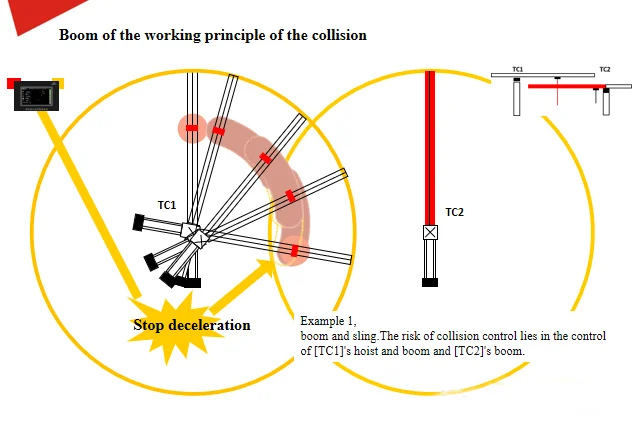 LMI System Load Moment Indicator/Limiter for Construction Tower Crane