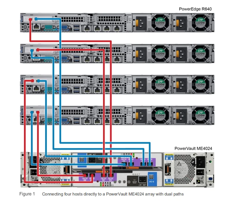 Dell emc me4024 настройка