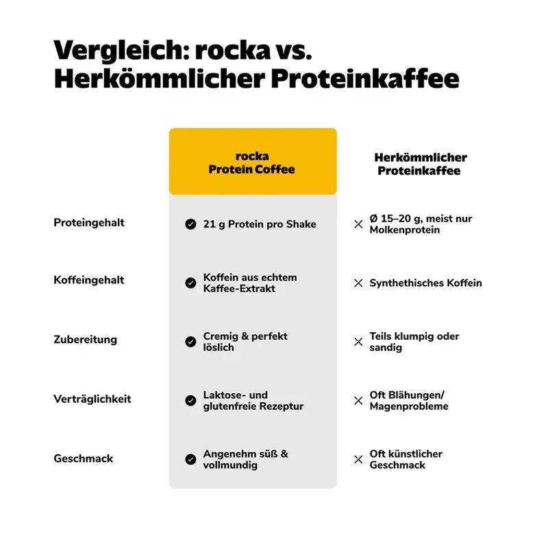 Comparison Rocka vs Conventional Protein Coffee