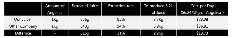 100% Stainless Steel twin gear Juicer spiral screw cold press juicer for Home Use with 304,316 stainless EDC free Made in Korea