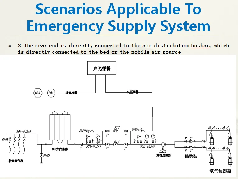 Movable Medical Emergency Oxygen Supply System For Hospital Buy