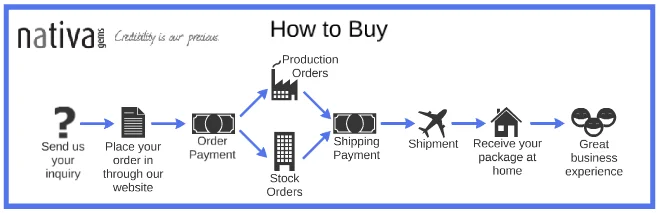 How to Buy2